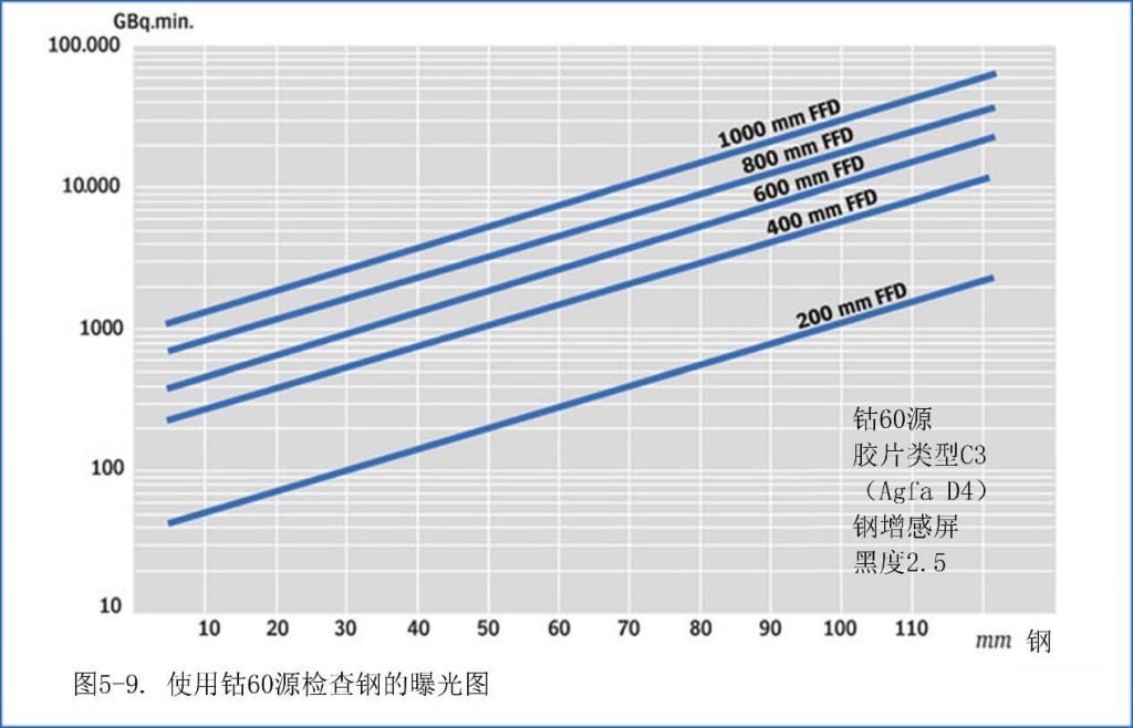 使用钴60源检查钢的曝光图