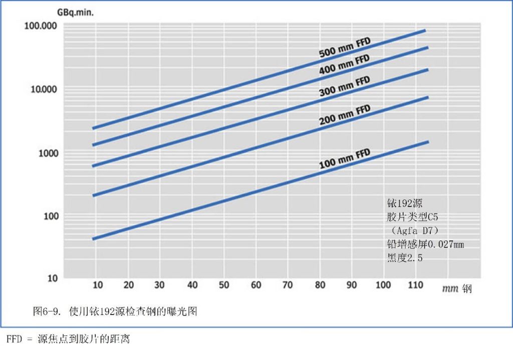 使用铱192源检查钢的曝光图