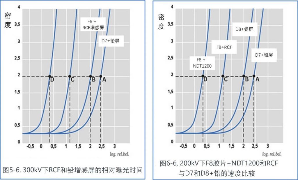 铅的速度比较