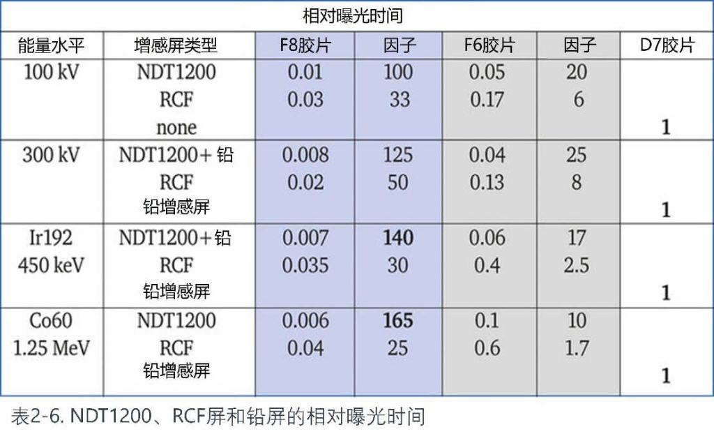 NDT1200RCF屏和铅屏的相对曝光时间