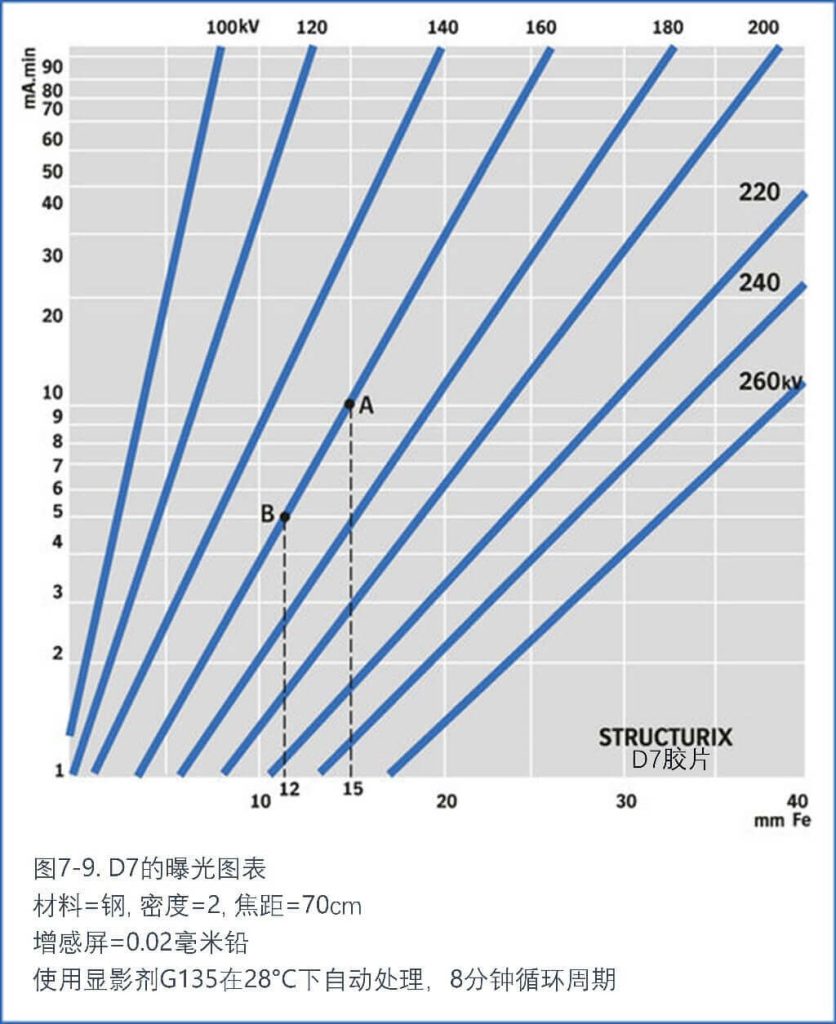 D7的曝光图表
