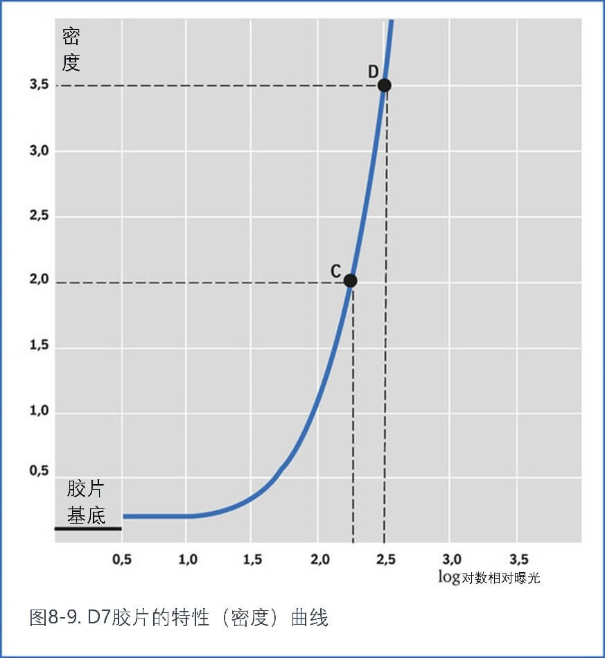 胶片的特性 (密度) 曲线