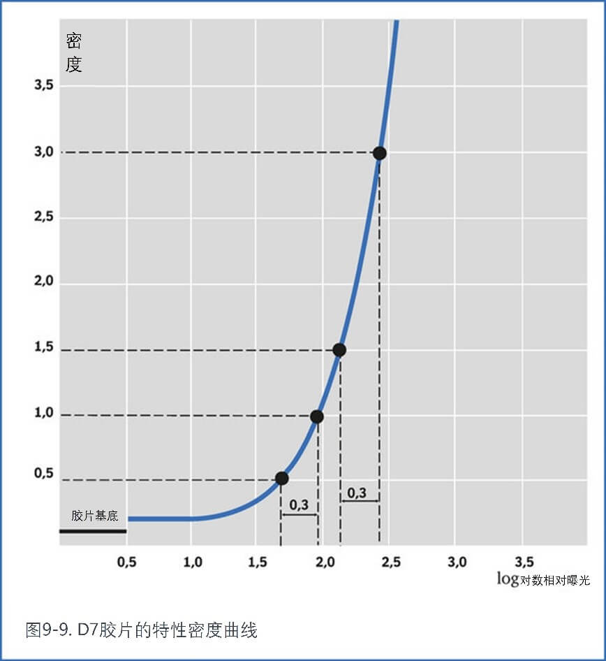 D7胶片的特性密度曲线
