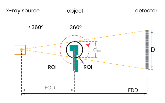 ROI scan