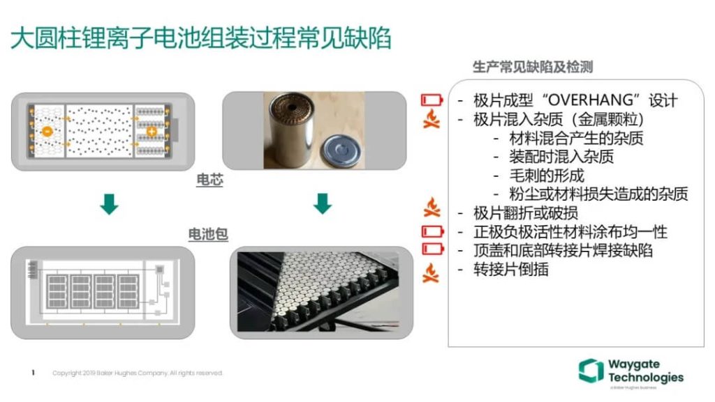 大圆柱锂离子电池装配过程示意图,标注电芯、电池包及常见制造缺陷,如极片翻折、杂质、焊接缺陷等。