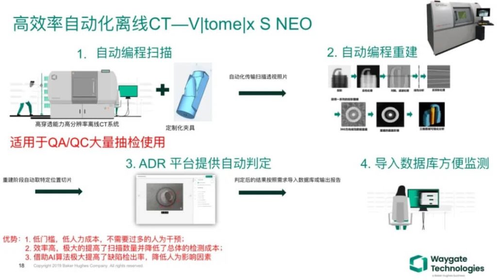 高效率自动化离线CT检测流程图,展示V|tome|x S NEO系统自动扫描、重建、ADR自动判定与数据导入功能。