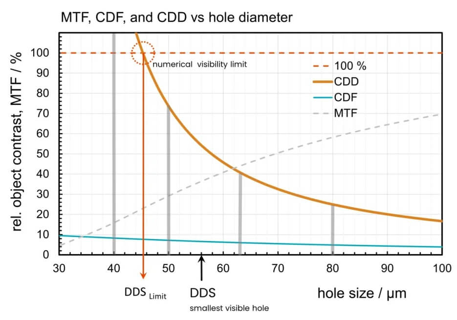 MTF、CDF 与 CDD 对比曲线图,横轴为孔径尺寸(µm),纵轴为相对物体对比度 / MTF %,用于说明 E3505-25 中 DDSLimit 的计算方法与可见性阈值。