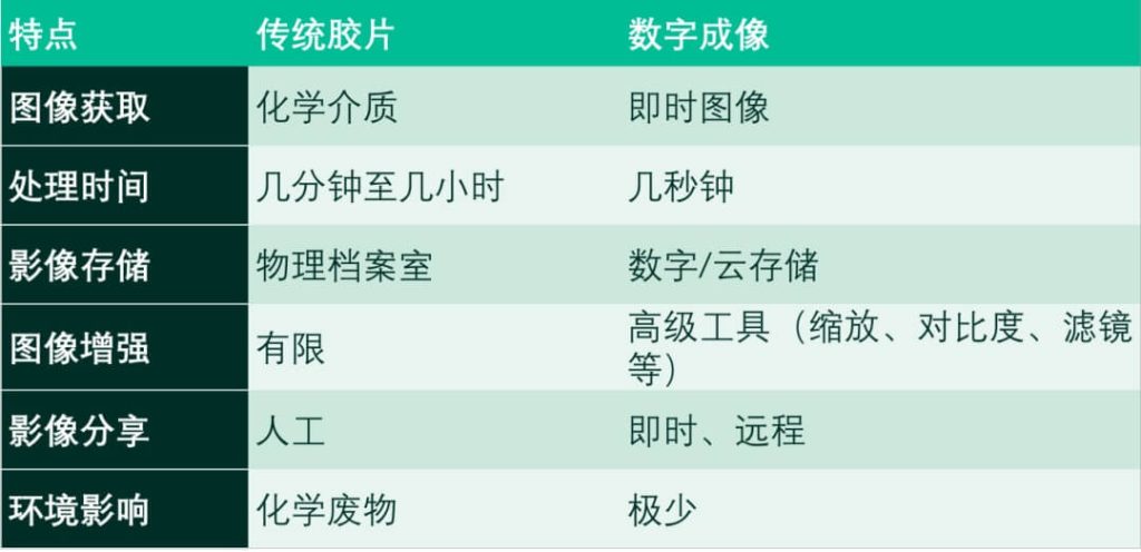 表格对比传统胶片与数字成像在图像获取、处理时间、存储方式、图像增强、共享方式及环境影响等方面的差异,展示数字射线成像的效率优势。