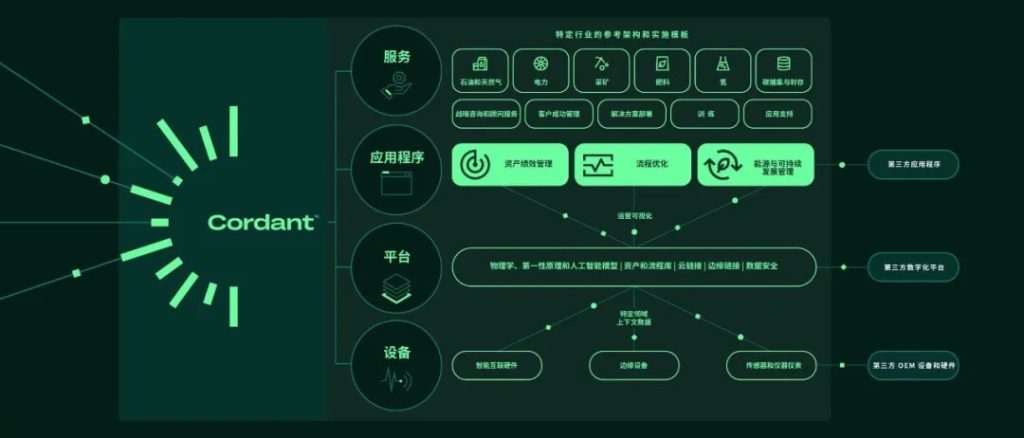 贝克休斯Cordant工业数字化平台架构图，展示AI驱动的资产管理与运营优化方案