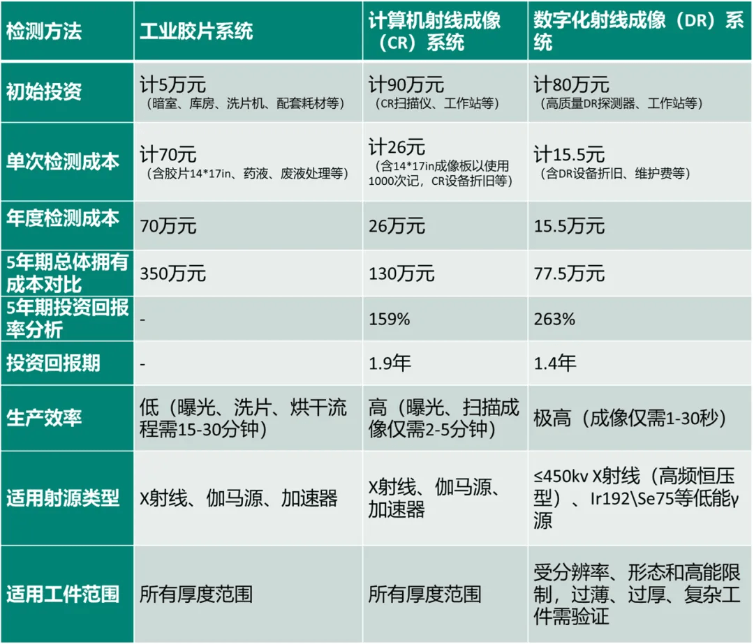 工业胶片系统、CR系统与DR系统成本对比表，包含初始投资、单次检测成本、年度检测成本、5年期总拥有成本、ROI和投资回收期
